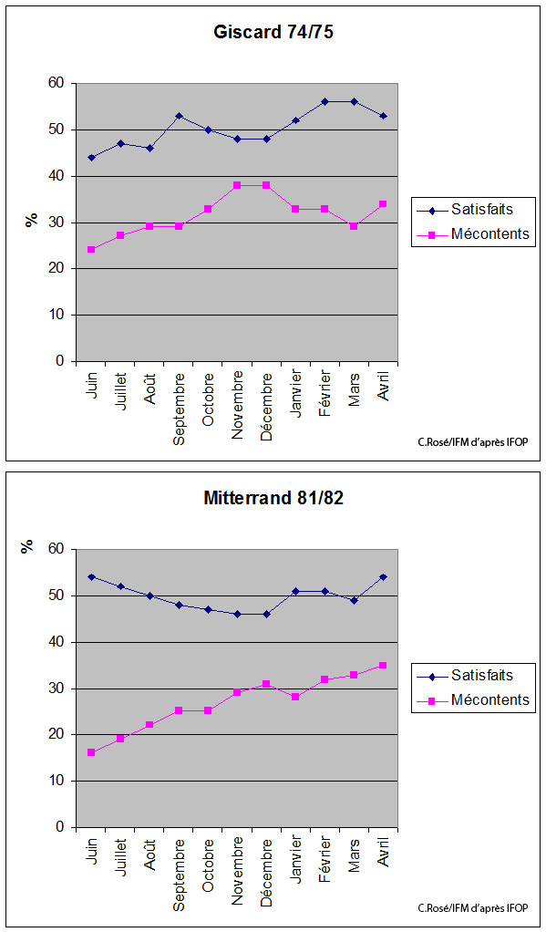 Comparaison des côtes de popularité